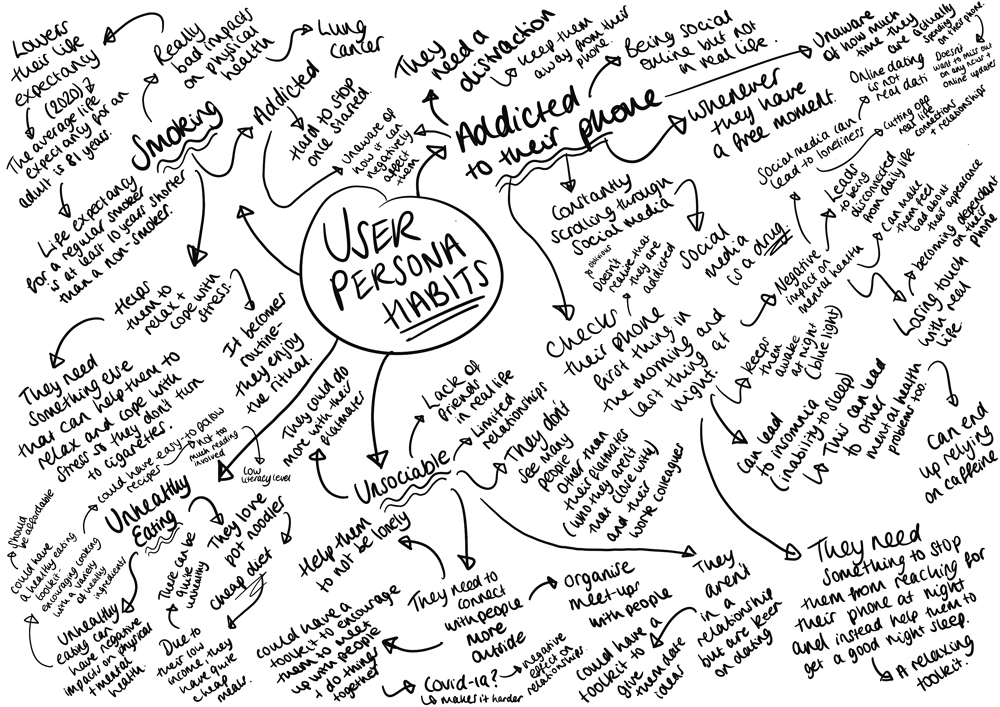 user habits mindmap