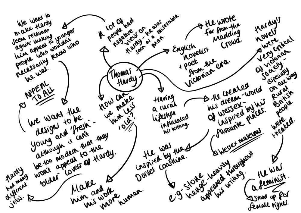 mindmap of Hardy research